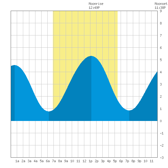 Bar Pilot Dock tide chart for Sunday, November 19, 2023