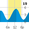 Bar Pilot Dock tide chart for Sunday, November 19, 2023