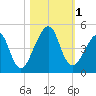 Bar Pilot Dock tide chart for Wednesday, November 1, 2023