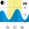 Bar Pilot Dock tide chart for Monday, November 20, 2023