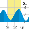Bar Pilot Dock tide chart for Tuesday, November 21, 2023