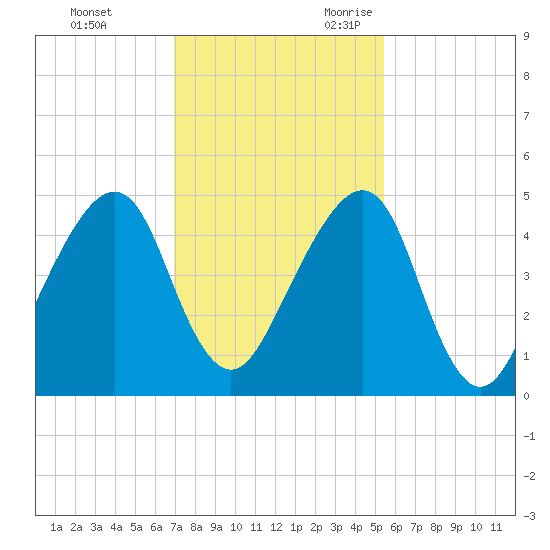 Bar Pilot Dock tide chart for Wednesday, November 22, 2023