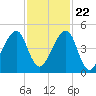 Bar Pilot Dock tide chart for Wednesday, November 22, 2023