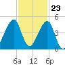 Bar Pilot Dock tide chart for Thursday, November 23, 2023