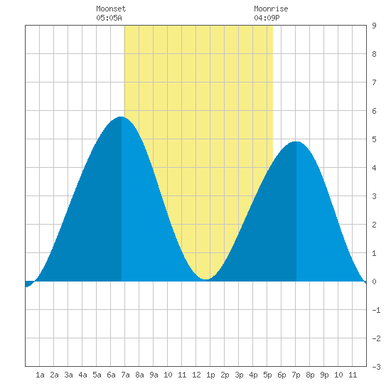Bar Pilot Dock tide chart for Saturday, November 25, 2023