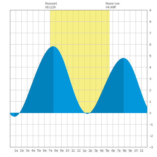 Bar Pilot Dock tide chart for Sunday, November 26, 2023