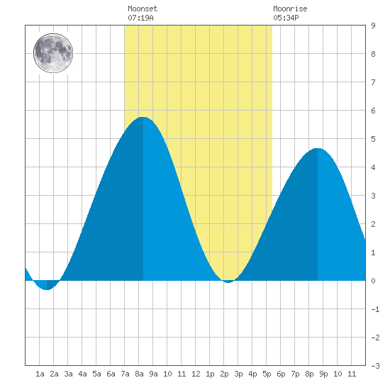 Bar Pilot Dock tide chart for Monday, November 27, 2023