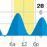 Bar Pilot Dock tide chart for Tuesday, November 28, 2023