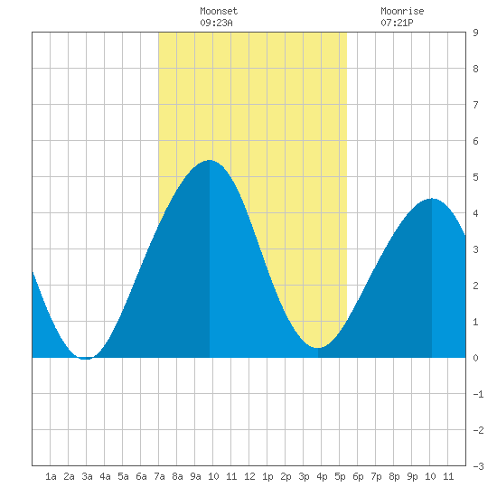 Bar Pilot Dock tide chart for Wednesday, November 29, 2023
