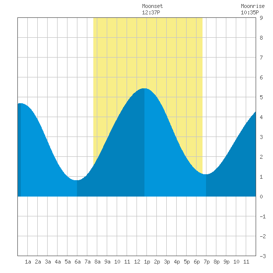 Bar Pilot Dock tide chart for Thursday, November 2, 2023