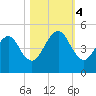 Bar Pilot Dock tide chart for Saturday, November 4, 2023