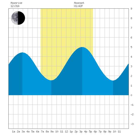 Bar Pilot Dock tide chart for Sunday, November 5, 2023