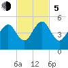 Bar Pilot Dock tide chart for Sunday, November 5, 2023
