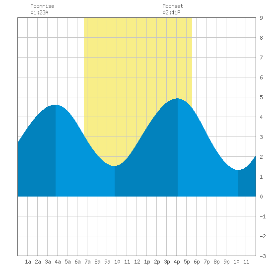 Bar Pilot Dock tide chart for Tuesday, November 7, 2023