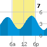 Bar Pilot Dock tide chart for Tuesday, November 7, 2023