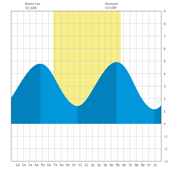 Bar Pilot Dock tide chart for Wednesday, November 8, 2023