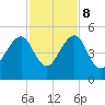 Bar Pilot Dock tide chart for Wednesday, November 8, 2023