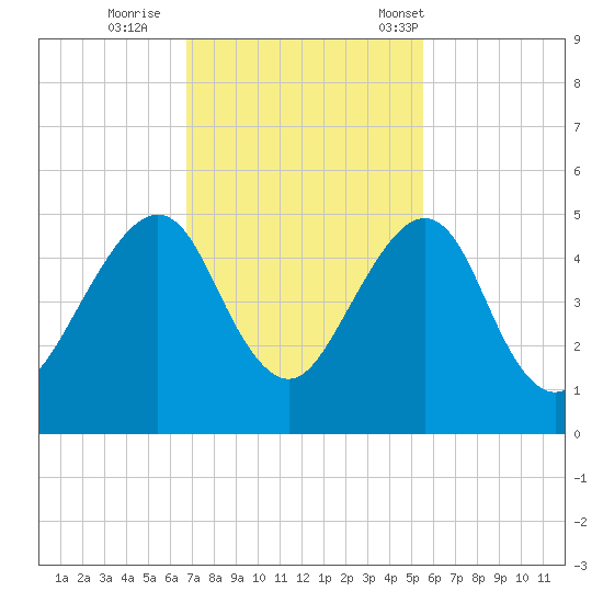 Bar Pilot Dock tide chart for Thursday, November 9, 2023