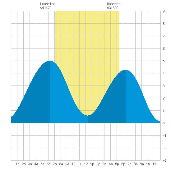 Bar Pilot Dock tide chart for Sunday, December 10, 2023