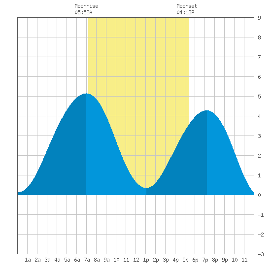 Bar Pilot Dock tide chart for Monday, December 11, 2023