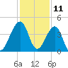 Bar Pilot Dock tide chart for Monday, December 11, 2023