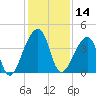 Bar Pilot Dock tide chart for Thursday, December 14, 2023