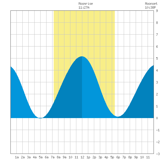 Bar Pilot Dock tide chart for Sunday, December 17, 2023