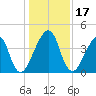 Bar Pilot Dock tide chart for Sunday, December 17, 2023