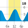 Bar Pilot Dock tide chart for Monday, December 18, 2023