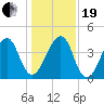 Bar Pilot Dock tide chart for Tuesday, December 19, 2023