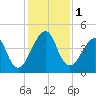 Bar Pilot Dock tide chart for Friday, December 1, 2023