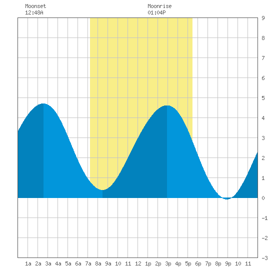 Bar Pilot Dock tide chart for Wednesday, December 20, 2023