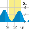 Bar Pilot Dock tide chart for Thursday, December 21, 2023