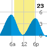 Bar Pilot Dock tide chart for Saturday, December 23, 2023