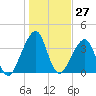 Bar Pilot Dock tide chart for Wednesday, December 27, 2023