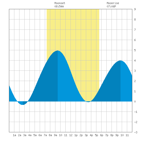 Bar Pilot Dock tide chart for Thursday, December 28, 2023