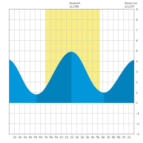 Bar Pilot Dock tide chart for Saturday, December 2, 2023
