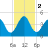 Bar Pilot Dock tide chart for Saturday, December 2, 2023