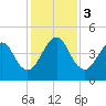 Bar Pilot Dock tide chart for Sunday, December 3, 2023