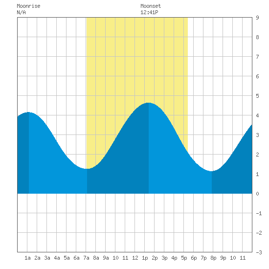Bar Pilot Dock tide chart for Monday, December 4, 2023