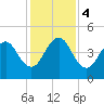 Bar Pilot Dock tide chart for Monday, December 4, 2023
