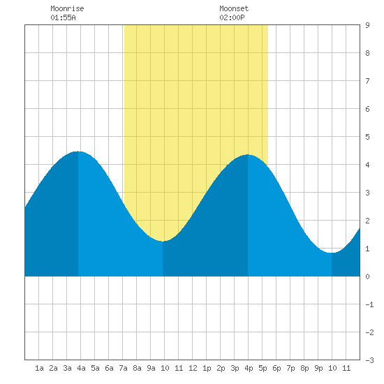 Bar Pilot Dock tide chart for Thursday, December 7, 2023