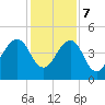Bar Pilot Dock tide chart for Thursday, December 7, 2023
