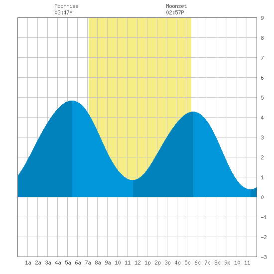 Bar Pilot Dock tide chart for Saturday, December 9, 2023