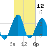 Bar Pilot Dock tide chart for Friday, January 12, 2024