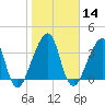 Bar Pilot Dock tide chart for Sunday, January 14, 2024