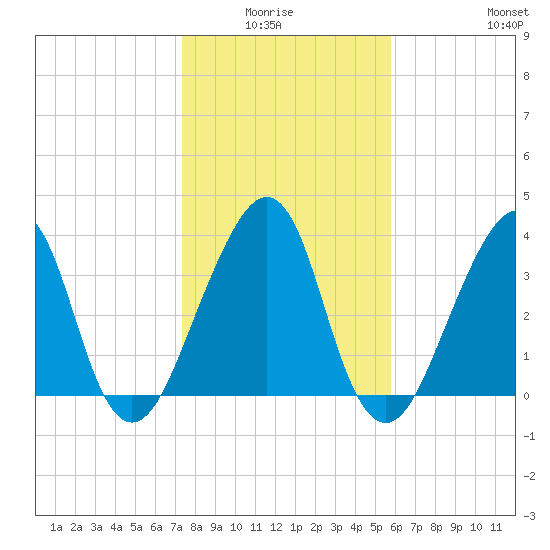 Bar Pilot Dock tide chart for Monday, January 15, 2024