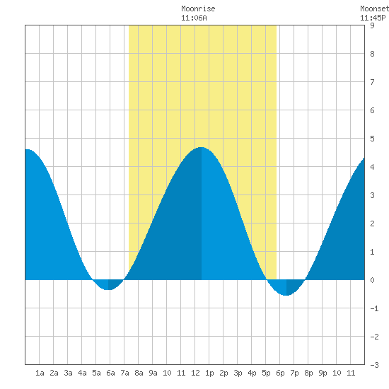 Bar Pilot Dock tide chart for Tuesday, January 16, 2024