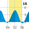 Bar Pilot Dock tide chart for Tuesday, January 16, 2024
