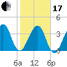Bar Pilot Dock tide chart for Wednesday, January 17, 2024